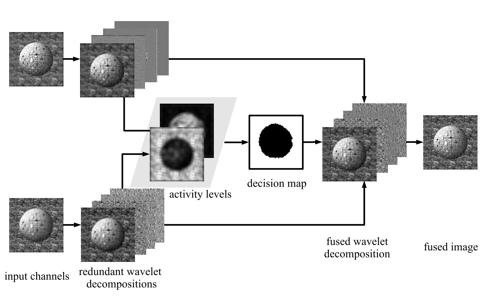 Multifocus Fusion with Multisize Windows